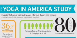 Yoga in the 2010s: Athleisure, Accessibility, and Agency